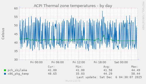 ACPI Thermal zone temperatures