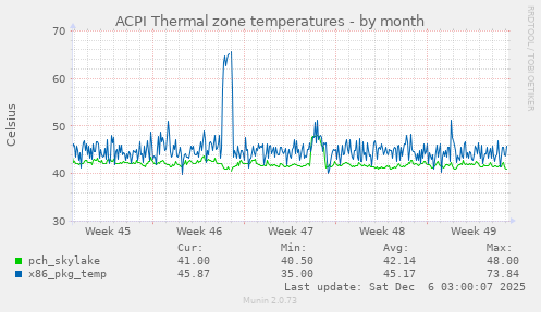 ACPI Thermal zone temperatures