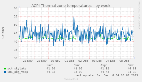 ACPI Thermal zone temperatures