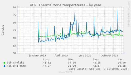 ACPI Thermal zone temperatures