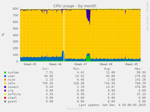 CPU usage