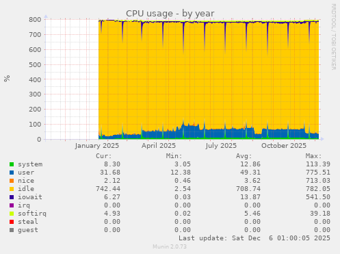 CPU usage