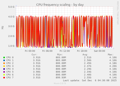 CPU frequency scaling
