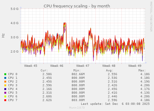 CPU frequency scaling