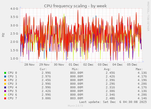 CPU frequency scaling