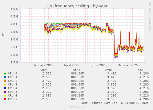 CPU frequency scaling