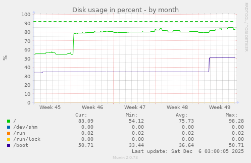 Disk usage in percent