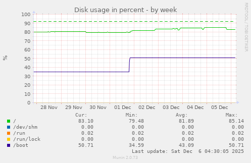 Disk usage in percent