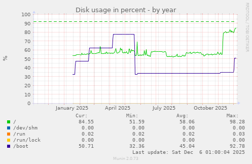 Disk usage in percent