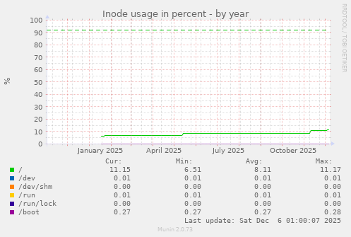 Inode usage in percent