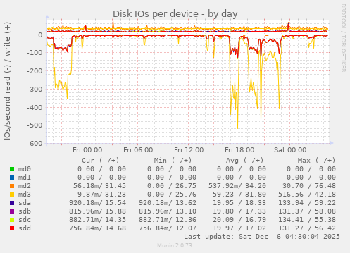 Disk IOs per device