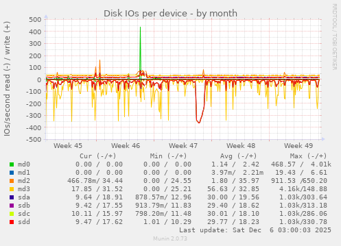 Disk IOs per device