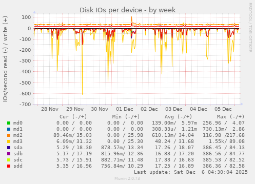 Disk IOs per device