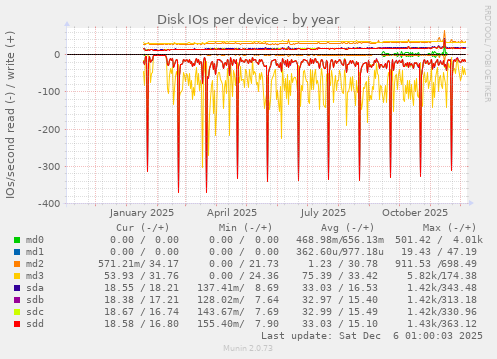 Disk IOs per device