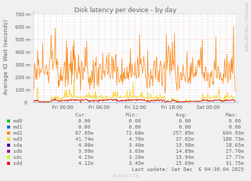 Disk latency per device