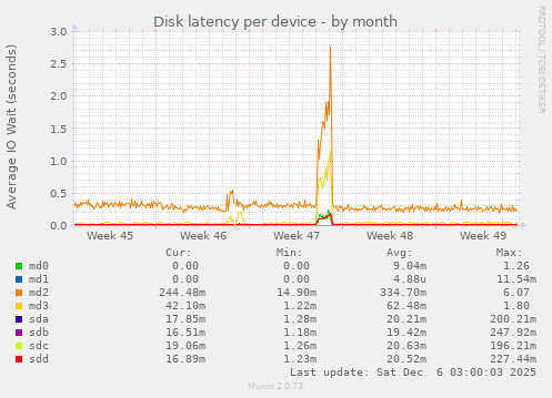 Disk latency per device