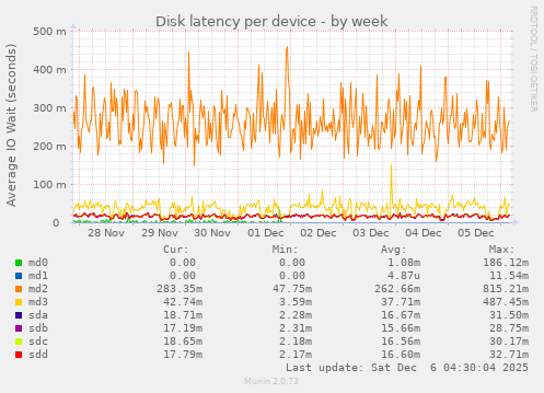 Disk latency per device
