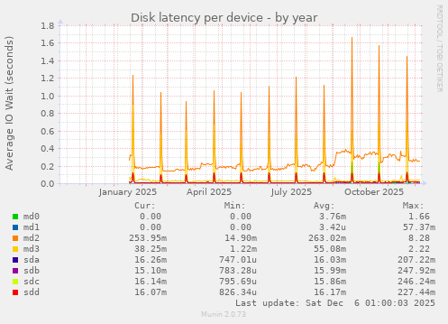 Disk latency per device