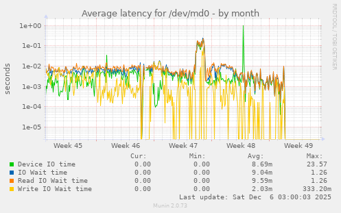 Average latency for /dev/md0