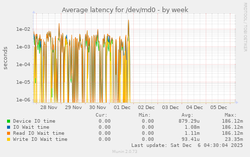 Average latency for /dev/md0