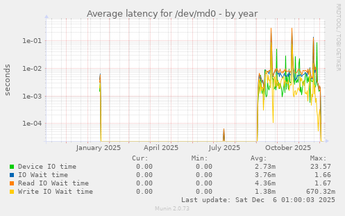 Average latency for /dev/md0