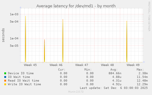 Average latency for /dev/md1