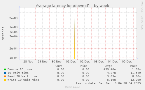 Average latency for /dev/md1