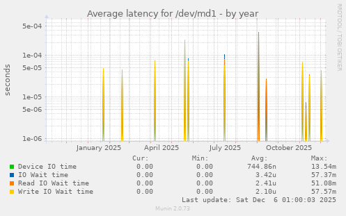 Average latency for /dev/md1