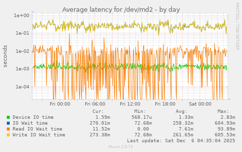 Average latency for /dev/md2