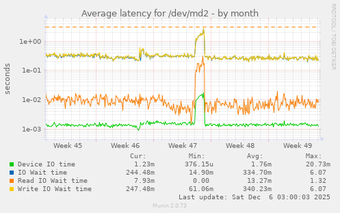 Average latency for /dev/md2