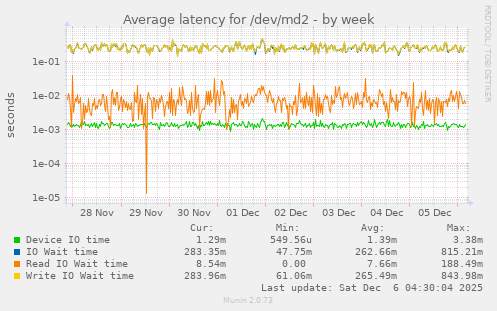 Average latency for /dev/md2