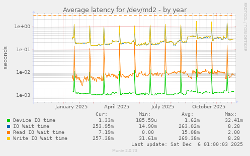 Average latency for /dev/md2