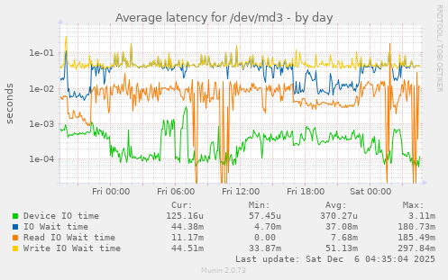 Average latency for /dev/md3