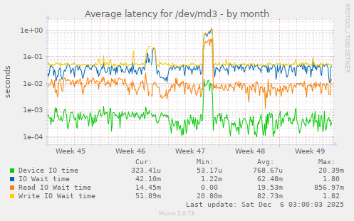 Average latency for /dev/md3