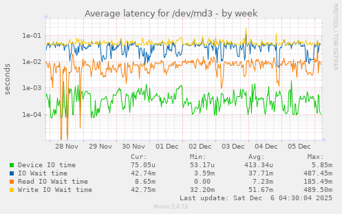 Average latency for /dev/md3