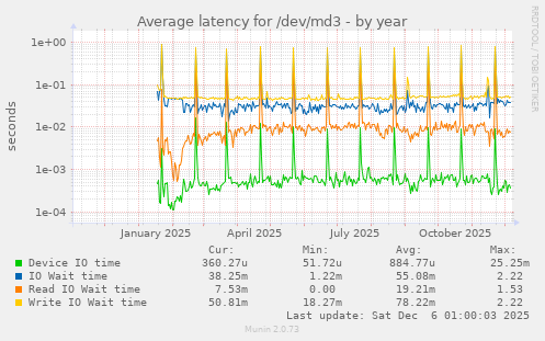 Average latency for /dev/md3