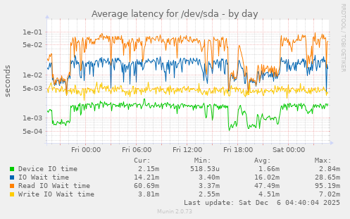 Average latency for /dev/sda