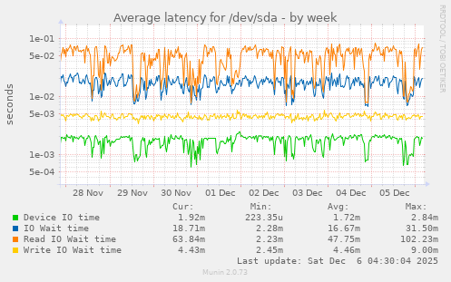 Average latency for /dev/sda