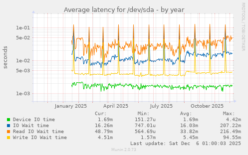 Average latency for /dev/sda