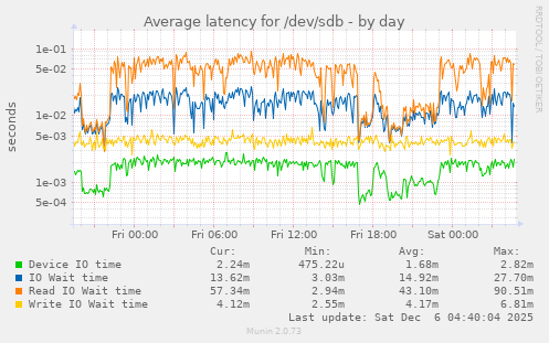 Average latency for /dev/sdb