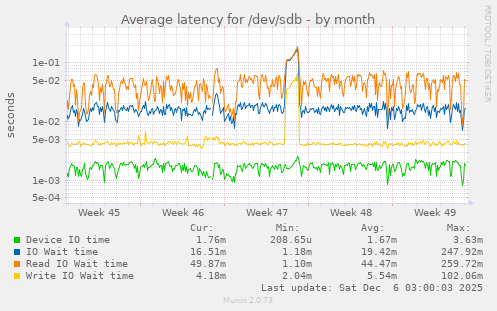 Average latency for /dev/sdb