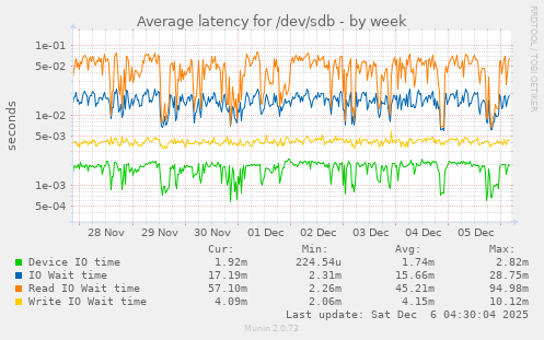 Average latency for /dev/sdb