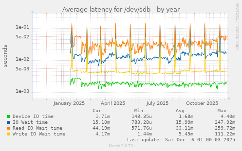 Average latency for /dev/sdb