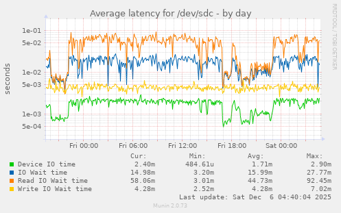 Average latency for /dev/sdc