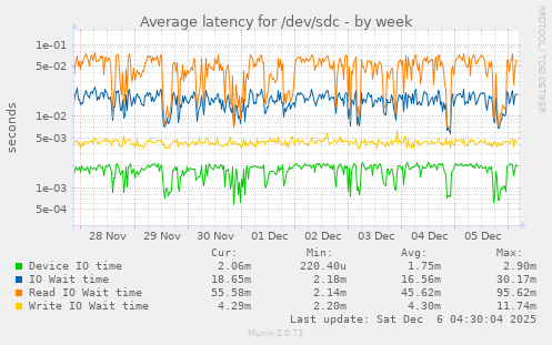 Average latency for /dev/sdc