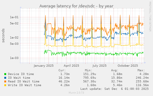 Average latency for /dev/sdc