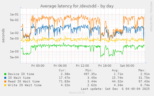 Average latency for /dev/sdd