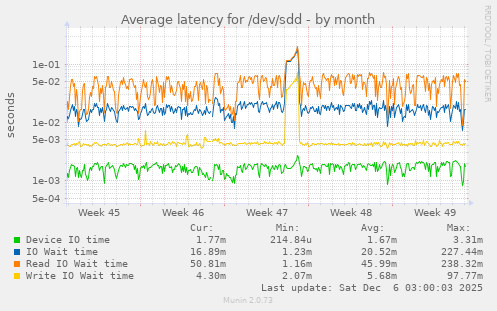Average latency for /dev/sdd