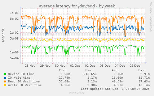 Average latency for /dev/sdd
