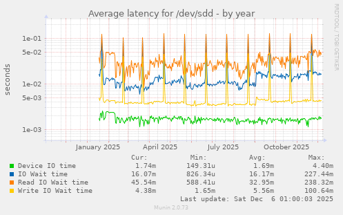 Average latency for /dev/sdd